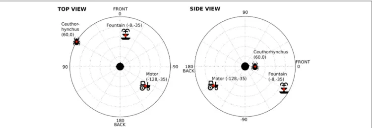 FIGURE 1 | Nature and spatial positioning of the 3 sound sources used in Experiment 1