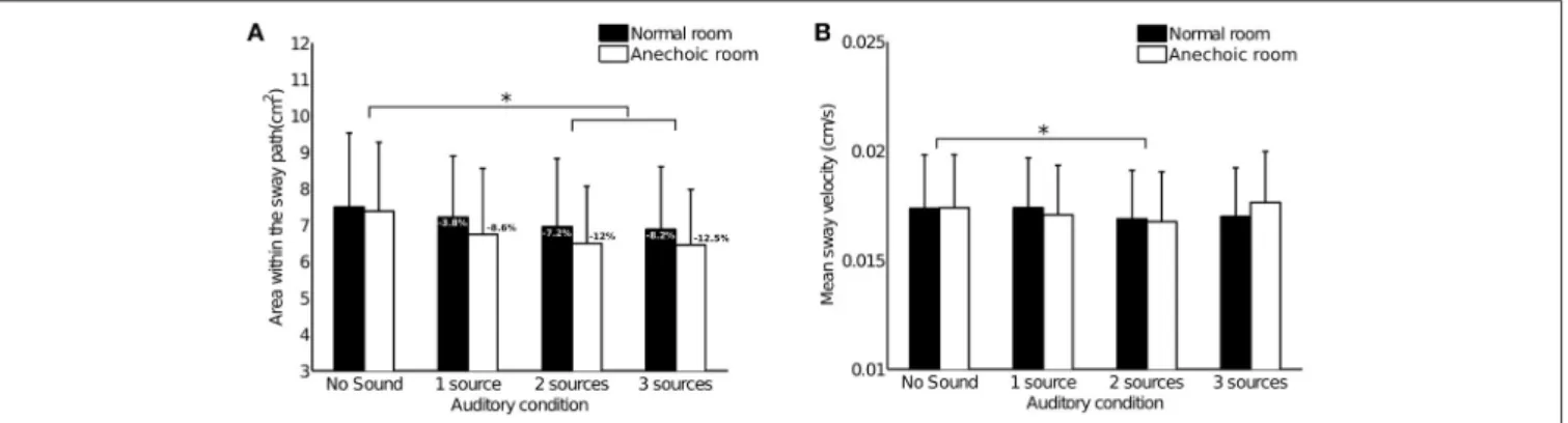 FIGURE 2 | Results of Experiment 1. Bars represent the 95% confidence interval. Stars stand for a significant difference between the auditory conditions (p &lt; 0.05).