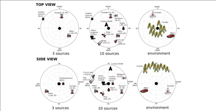 FIGURE 3 | Nature and spatial positioning of the sound sources used in Experiment 2. The dots show the precise position of the sources; spatial coordinates in parentheses (azimuth, elevation).