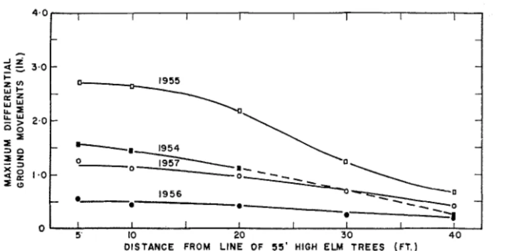 Fig. 5.  Maximum vertical  ground movements  at I-ft  depth near 55-ft-high  elm trees in Leda  clay soil, 1954-57 