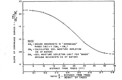Fig. 10.  Variation in slope of  "shrinkage" curves with horizontal distance from  55-ft-high  elm trees 