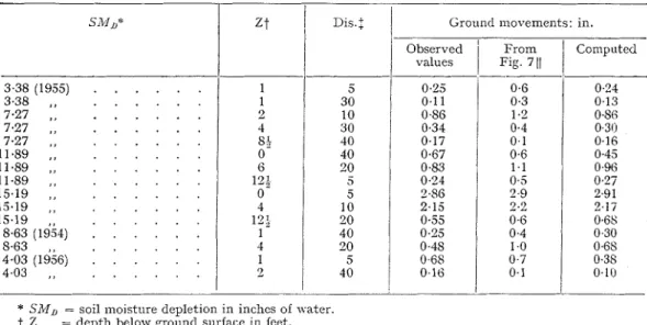 Table 4 was prepared in order to compare the ground movements computed from the chart  in Fig
