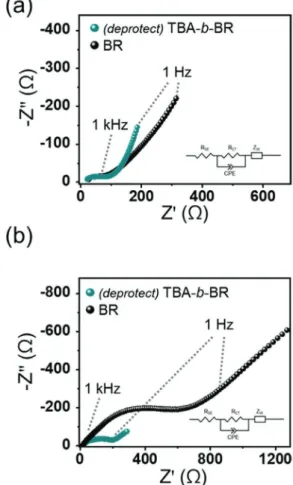 Figure  4.  Electrochemical impedance spectroscopy (EIS) plots of the  NCM/Li–In all-solid-state half-cells containing butadiene rubber (BR)  and (deprotect) poly(tert-butyl acrylate)-b-poly(1,4-butadiene) (TBA-b-BR)  binders a) before cycling and b) after
