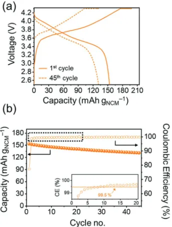 Figure  6.  a) The 1st and 45th charge−discharge proﬁles of the NCM/