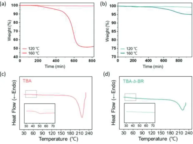 Figure S1. Isothermal TGA curves of (a) TBA and (b) TBA-b-BR binders with respect to the  time at constant temperatures of 120 °C and 160 °C