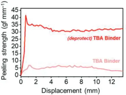 Figure S3. 180° peeling test results for films consisting of binder alone: TBA and (deprotect)  TBA
