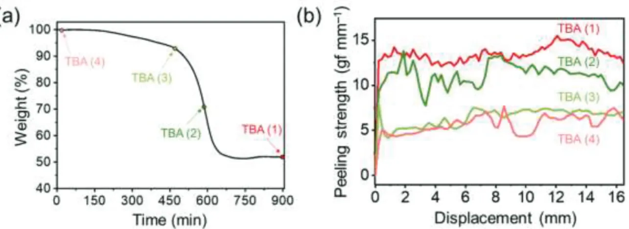 Figure S5. (a) Electrodes with different deprotection time as marked in the corresponding  TGA profile and (b) their 180° peeling test results
