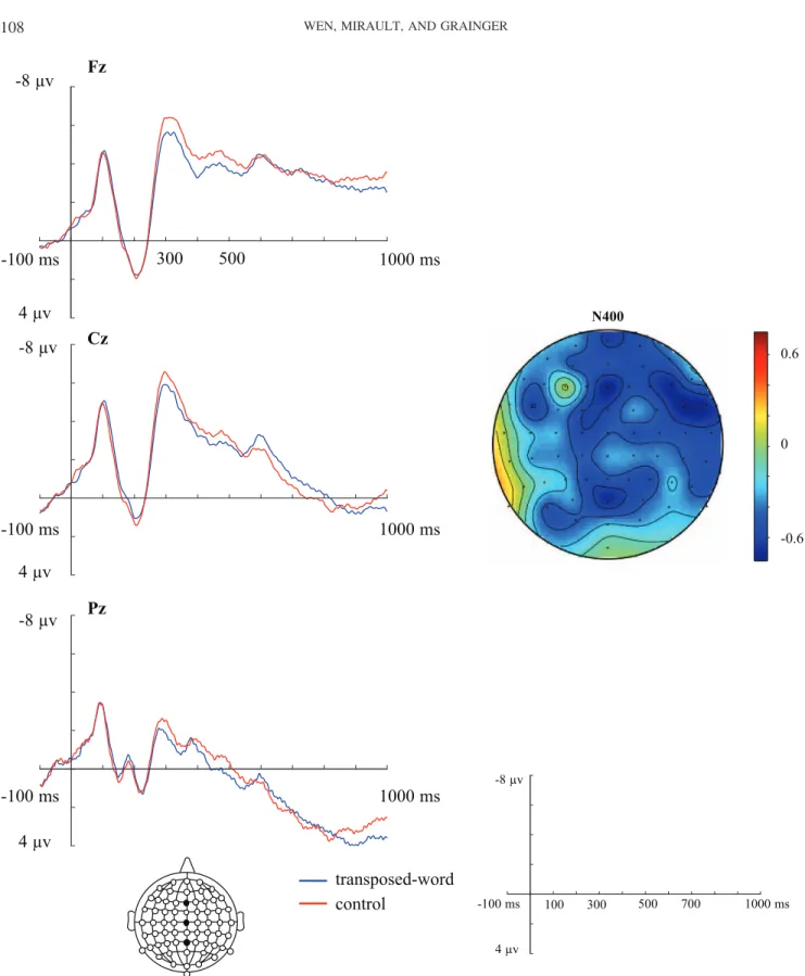 Figure 4. Results of event-related potentials (ERPs) analyses of Experiment 2. Left: ERPs time-locked to the onset of word sequences (Fz, Cz, Pz); Right: Topography of voltage differences (control minus transposed-word) between 290 and 500 ms