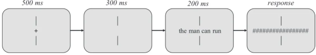 Figure 1. Illustration of the sequence of events in the rapid parallel visual presentation (RPVP) procedure used in Experiment 1.