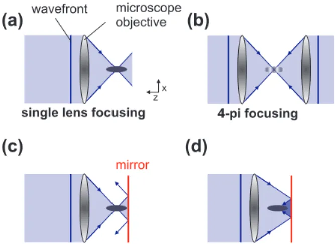 FIG. 1: (Color online). Illumination schemes with (a) a single lens, (b) two lenses facing each other, (c,d) with a single lens and a mirror