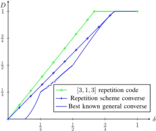 Fig. 1. Repetition code (17) and repetition converse (13) for ρ = 3.