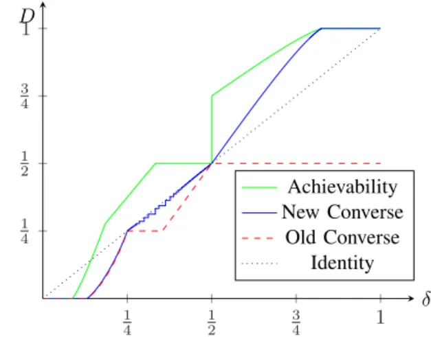 Figure 2 gives the best known converse and achievability bounds for bandwidth expansion factor ρ = 3