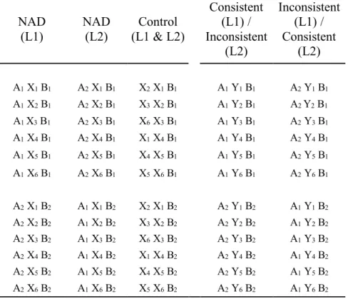 Table  2.  The  48  sequences  presented  during  Experiment  2,  for  Language 1 (L1) and Language 2 (L2)