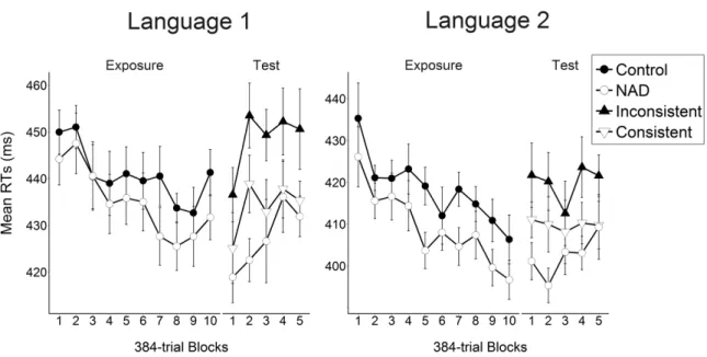 Figure 4. Mean response times (RTs) on the third target obtained in each condition of the 472 