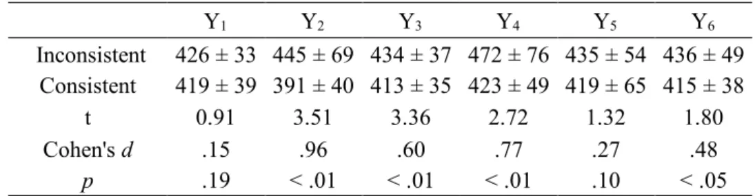 Table 3         Response times (Mean ± SD, ms) and results of the one-tailed  paired t-tests assessing generalization over each novel Y locations, for the A 2  -B 1  and A 2 -B 2  NADs during the first test block