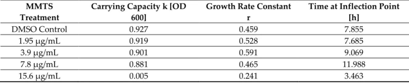Table S1. Growth parameters obtained for Bakers’ yeast grown at different MMTS concentrations