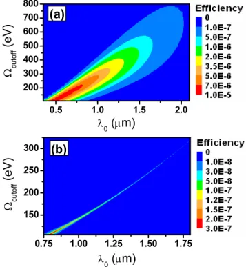 Fig. 2.  Neon HHG efficiency at the cutoff region as a function of  the driven wavelength,  λ 0 , and the cutoff energy, Ω cutoff 