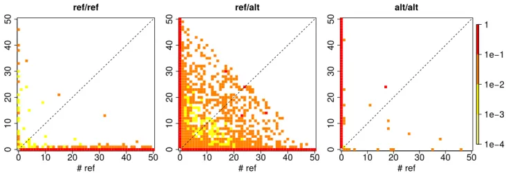 Figure S3: Distribution of the allelic depth observed in the RAD-seq data for genotypes found to be homozy- homozy-gous reference (left, 8,701 genotypes), heterozyhomozy-gous (middle, 6,022 genotypes) and homozyhomozy-gous alternative (right, 1,914 genotyp