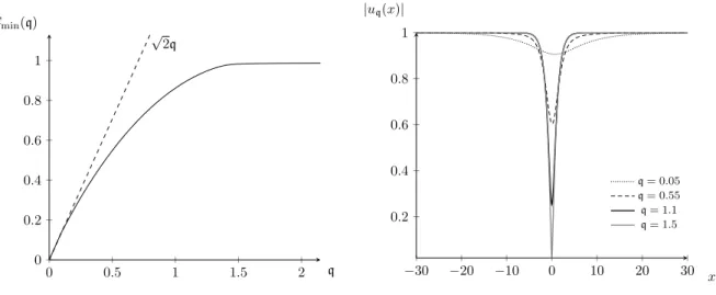 Figure 3: Curve E min and solitons for the potential in (7.2), with α = 0.8 .