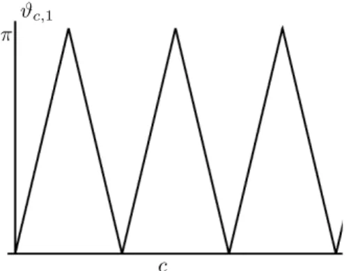 Figure 2: The angle ϑ c,α as a function of c for α = 1.