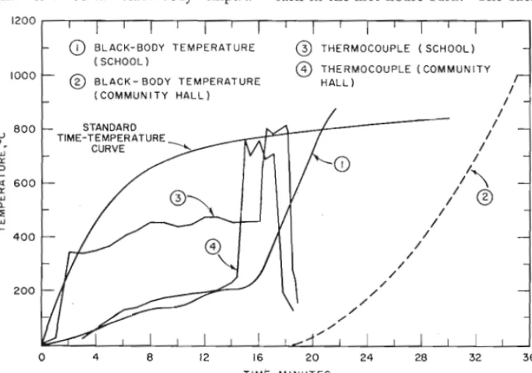 Figure  6.  Black-body  and  thermocouple  temperatures,  large  buildings. 