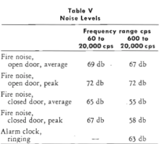 Table  V  shows  that  the  higher  fre-  quencies  are  attenuated  much  more  than  the lower frequencies  by  the clos-  ing of  the bedroom  door