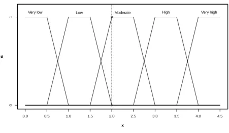 Figure 2.2: Membership functions of the variable waiting time at a traffic light.