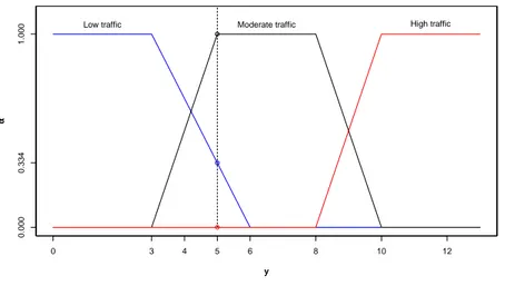 Figure 2.3: Membership functions of the variable estimated number of surrounding vehicles at the traffic light stop.
