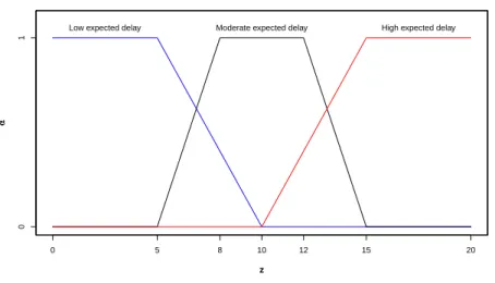 Figure 2.4: Membership functions of the output variable expected delay for a meeting caused by traffic conditions.