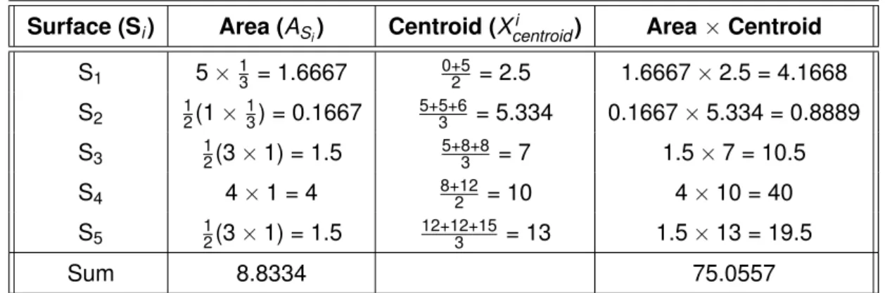 Table 2.4: Calculations used in the defuzzification by the centroid - Example 2.2.2.