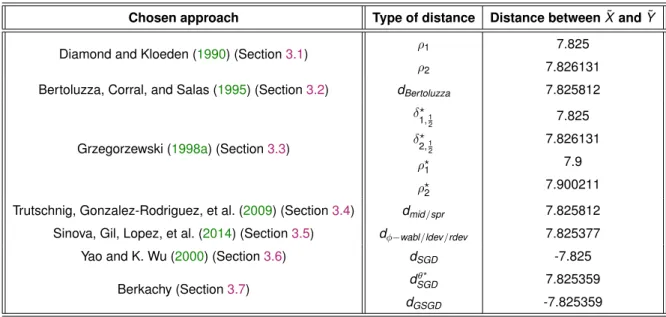 Table 3.1: Summary of the distances between ˜ X and ˜ Y by different approaches - Example 3.7.1.
