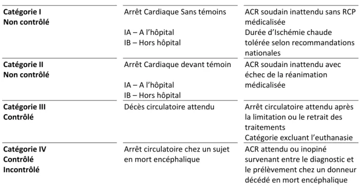 Tableau 2 - Classification de Maastricht : catégories de Donneurs Décédés par Arrêt Circulatoire  