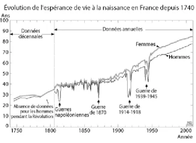 Figure 4 - Espérance de vie en France depuis 1740  Pison G, Institut national des études démographiques 2018 
