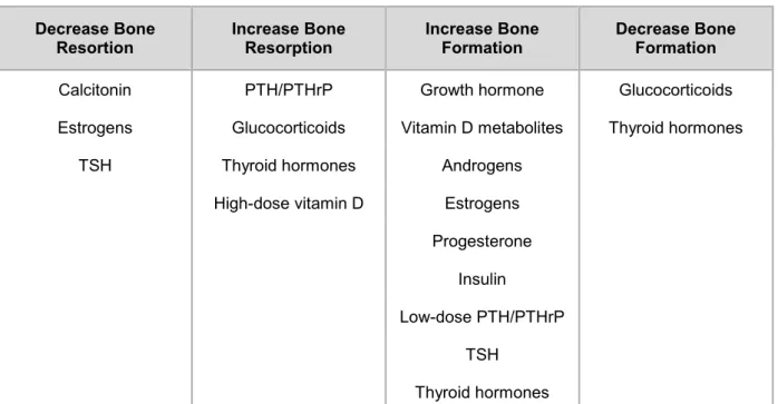Table 1. Hormones involved in bone remodeling. 