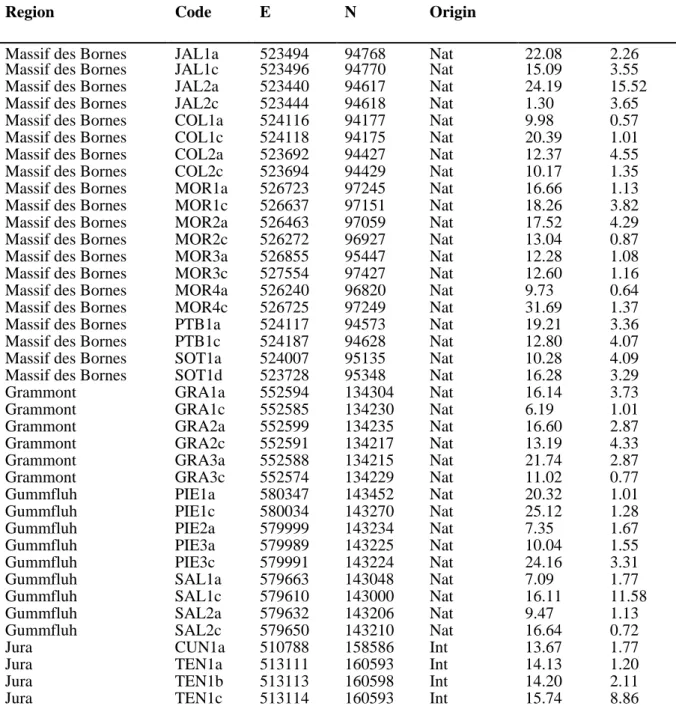 Table S1: Sampling of 136 individuals of the Papaver alpinum complex included here, with  name codes as the three first letters of field populations