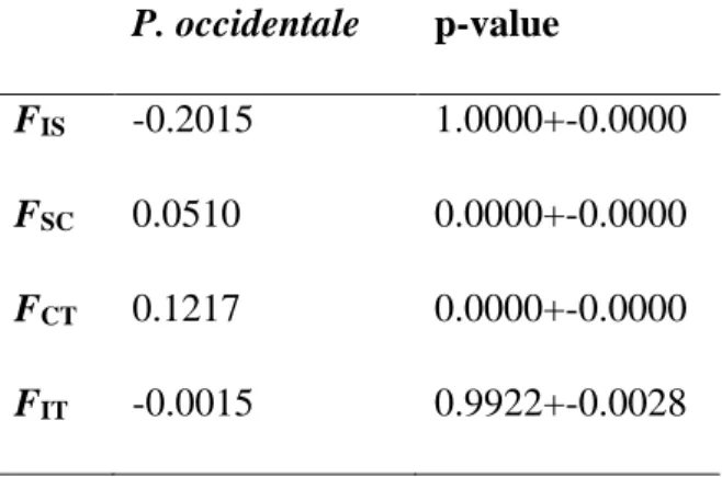 Table S3: Partitioning of genetic structure among the 112 native individuals (I) of  Papaver  occidentale  nested  in  field  populations  (S)  and  sampling  regions  (C)  from  hierarchical  AMOVA on 3070 ddRAD loci  