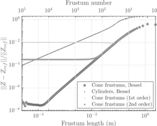 Figure 2. Reference input impedance of the simpliﬁed bassoon computed by a division in 10 5 conical frustums with ZK-losses (Bessel) computed with equations (23) and (24) for the equivalent radius R eq n of each conical frustum of equation (44).