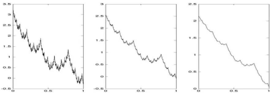 Figure 6 presents the graphs of the Weierstrass functions for H = 0.5, H = 0.7, H = 0.9, and j = 10 (1024 samples).