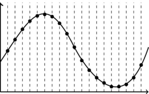 Figure 2: Regular sampling of the input signal (Step 1).