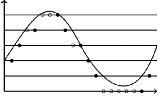 Figure 4: Non uniform samples after decimation (Step 3).