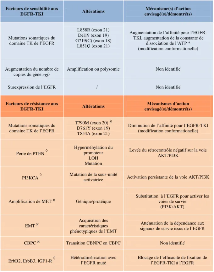 Tableau 3: Principaux facteurs de sensibilité ou de résistance (primaire ou acquise) aux EGFR-TKI.