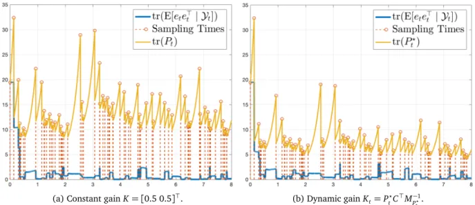 Figure 1: Plot of tr ( e t e &gt; t ) (blue curve) and tr ( P t ) (yellow curve) along one sample path (of sampling times) for two choices of K τ k with λ = 10