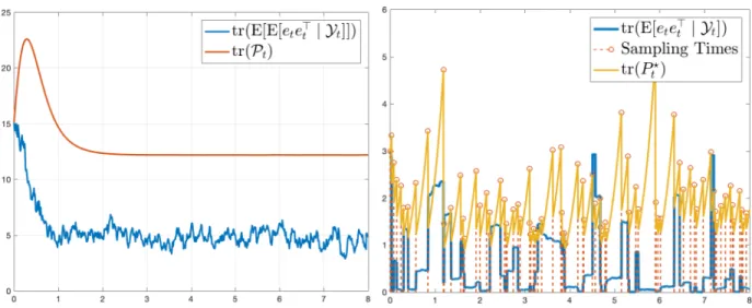 Figure 3: Trace of error covariance and their theoretical upper bounds for Example 3 with λ = 10.