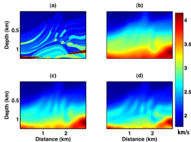 Figure 2: P-wave velocity α used for inversion: (a) true model, (b) initial model, (c) inverted model after 20 iterations, and (d) inverted model after 40 iterations.