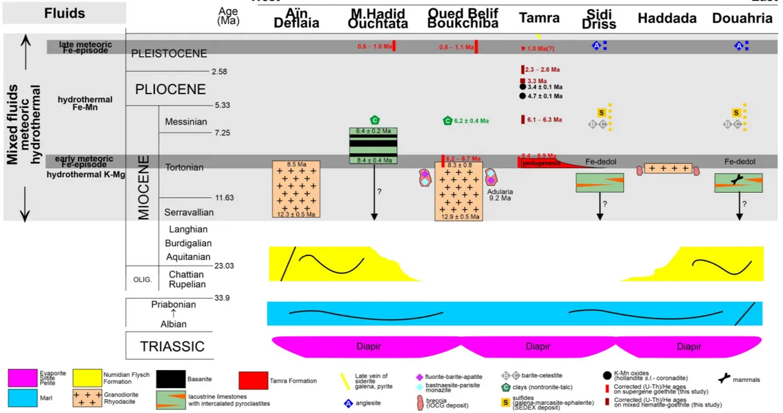 Figure 5. Stratigraphic frame of the Nefza-Sejnane district (Tunisia), including the new (U-Th)/He data on Fe (oxyhydr-)oxides