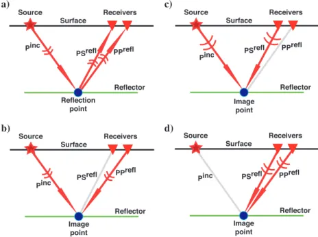 Figure 1. Schematics illustrating (a) elastic-wave propagation that samples a point (blue dot) on a reflector with an incident P-wave, (b) imaging of the reflection point using Claerbout ’ s imaging condition with forward- and backward-propagating P-waves,