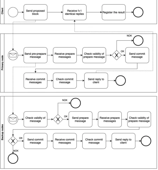 Figure 3: PBFT - Process of Block Creation