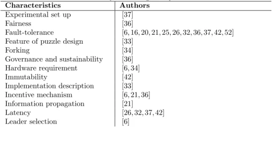 Table 2: Summary of existing surveys - Part 1