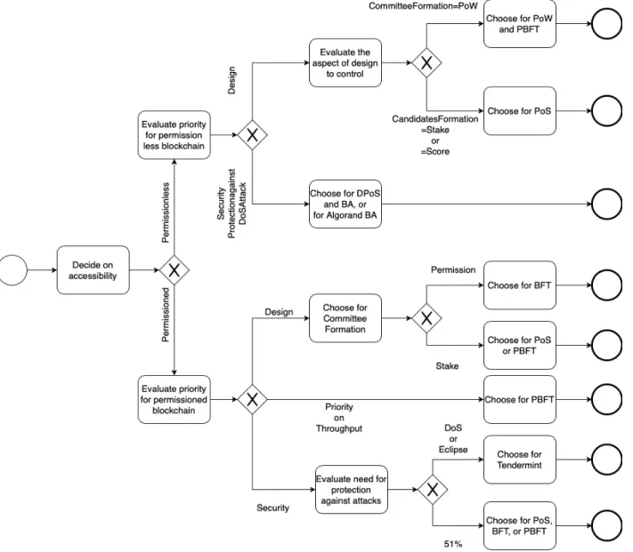 Figure 4: Process of Suitable Consensus Selection