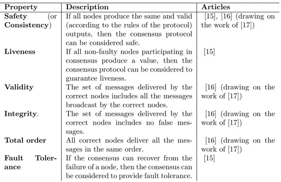 Table 1: Summary of Consensus Properties